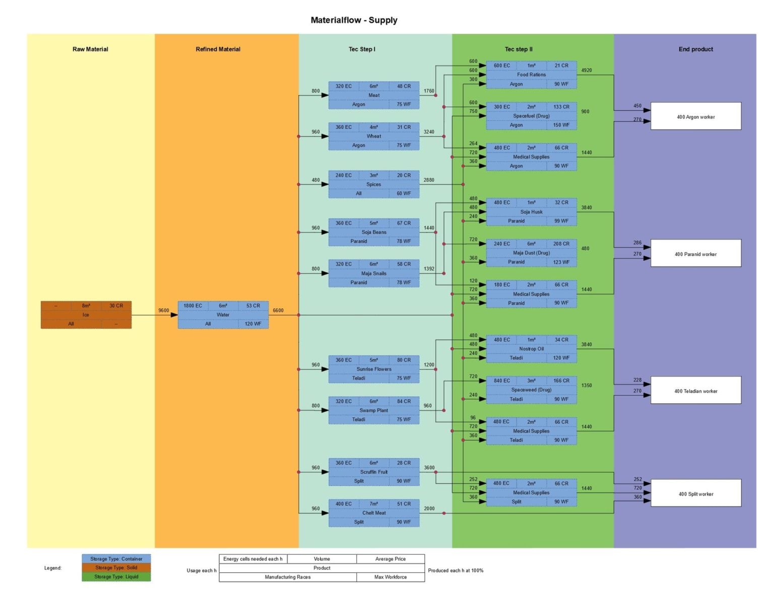 x4-foundations-flowcharts-of-production